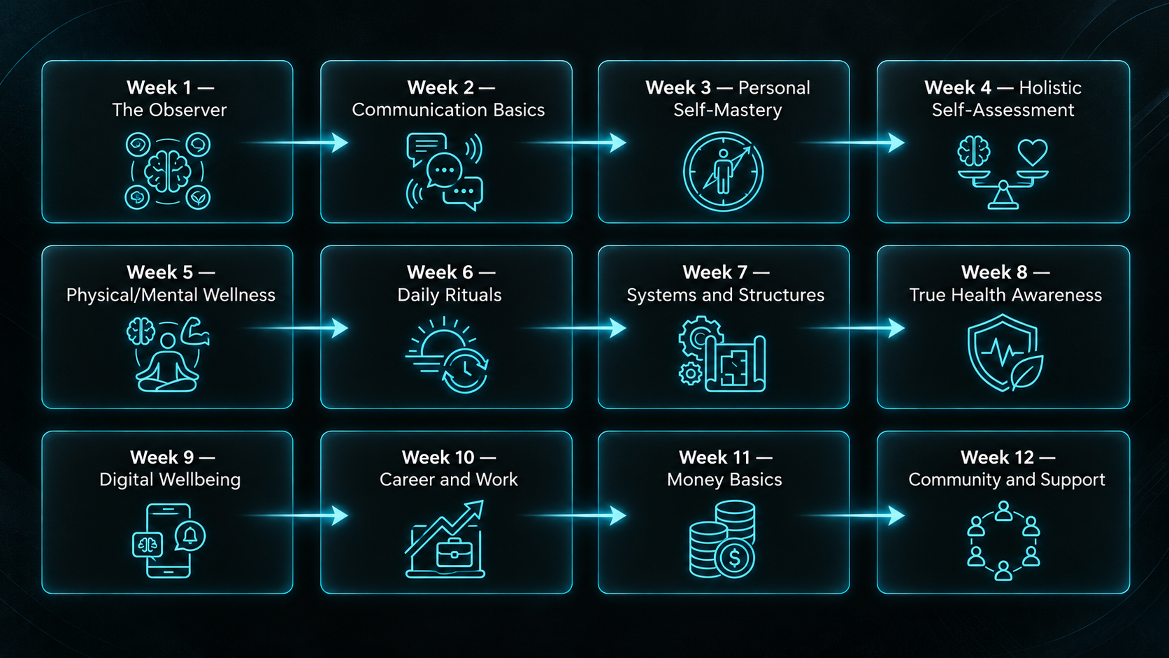 12 week journey from The Observer through Community and Support